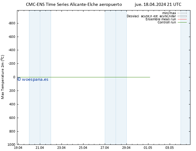 Temperatura máx. (2m) CMC TS vie 19.04.2024 09 UTC