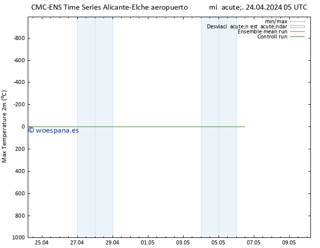 Temperatura máx. (2m) CMC TS mié 24.04.2024 05 UTC