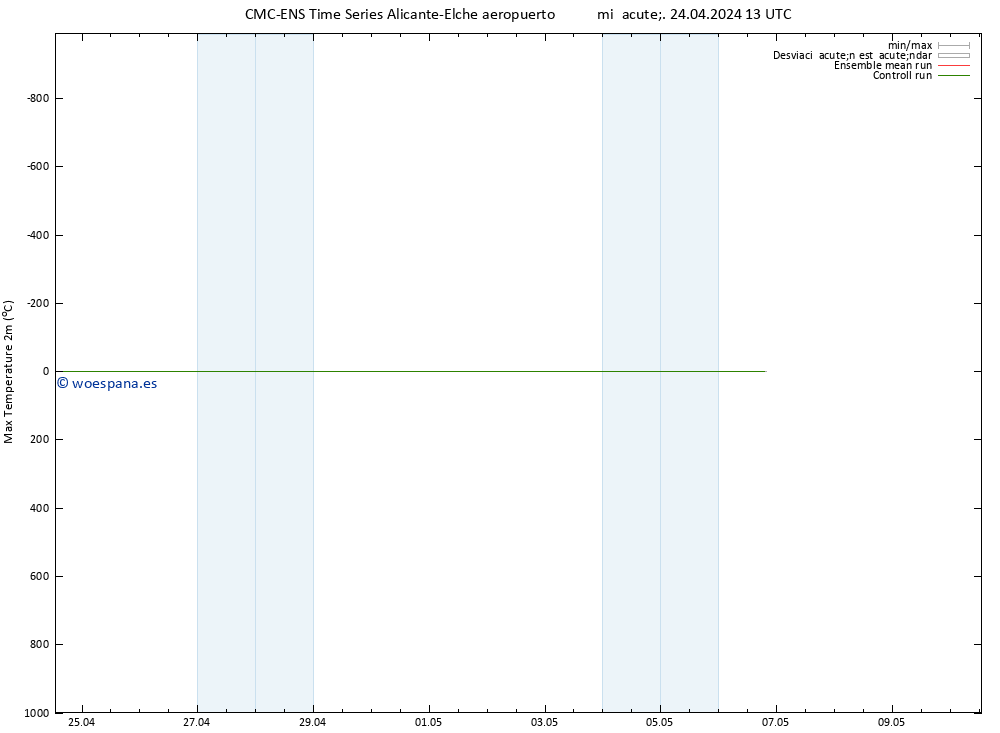 Temperatura máx. (2m) CMC TS mié 24.04.2024 13 UTC