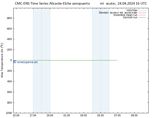 Temperatura máx. (2m) CMC TS lun 06.05.2024 22 UTC