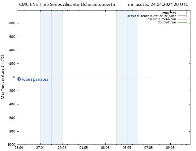 Temperatura máx. (2m) CMC TS mié 24.04.2024 20 UTC