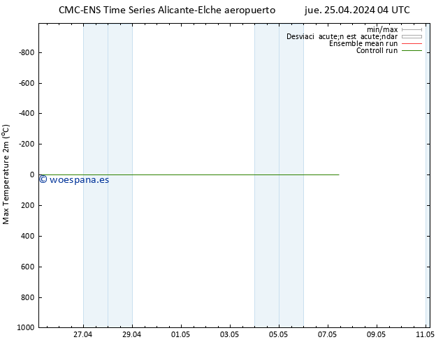Temperatura máx. (2m) CMC TS jue 25.04.2024 04 UTC