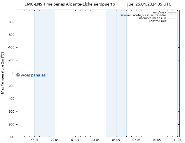 Temperatura máx. (2m) CMC TS jue 25.04.2024 05 UTC