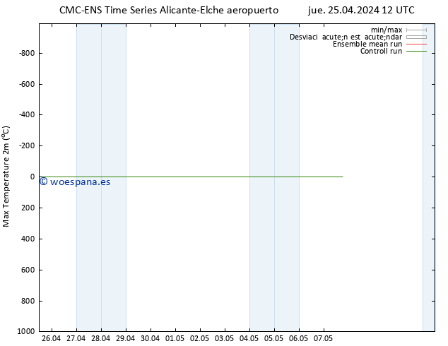 Temperatura máx. (2m) CMC TS jue 25.04.2024 18 UTC