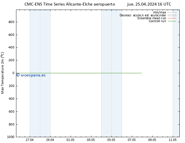 Temperatura máx. (2m) CMC TS jue 25.04.2024 16 UTC