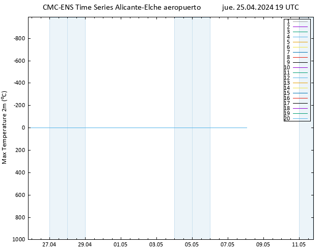 Temperatura máx. (2m) CMC TS jue 25.04.2024 19 UTC