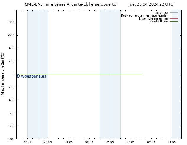 Temperatura máx. (2m) CMC TS dom 28.04.2024 10 UTC