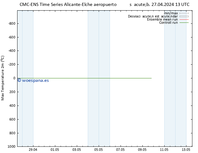 Temperatura máx. (2m) CMC TS sáb 27.04.2024 13 UTC