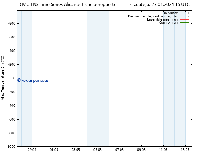 Temperatura máx. (2m) CMC TS lun 29.04.2024 09 UTC