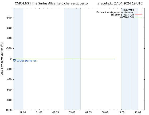 Temperatura máx. (2m) CMC TS dom 28.04.2024 19 UTC