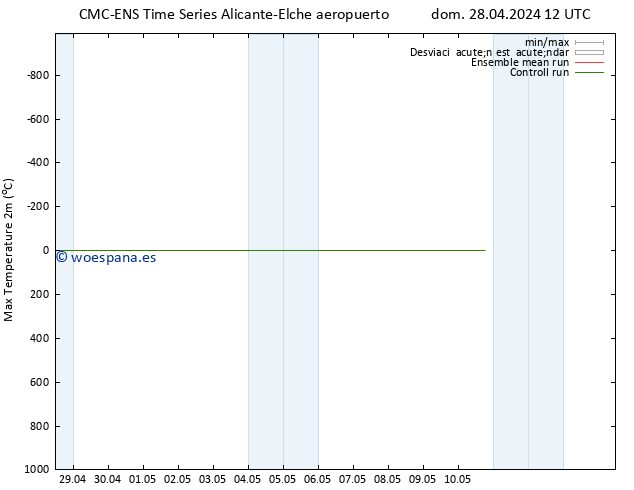 Temperatura máx. (2m) CMC TS dom 28.04.2024 18 UTC