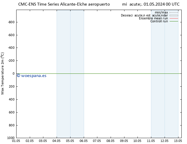 Temperatura máx. (2m) CMC TS mié 01.05.2024 00 UTC