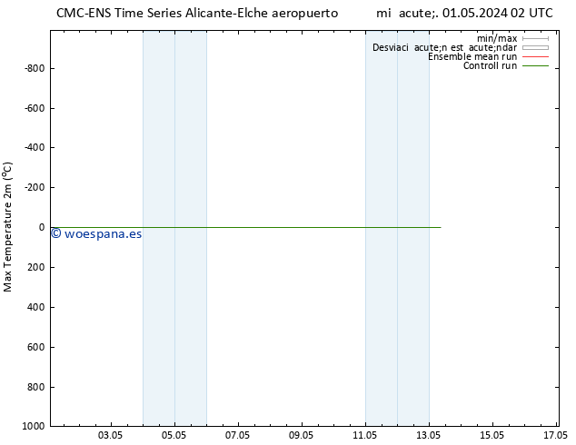 Temperatura máx. (2m) CMC TS dom 05.05.2024 20 UTC