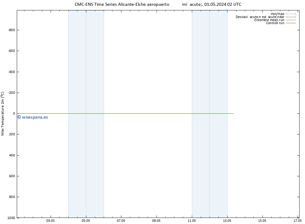 Temperatura máx. (2m) CMC TS mié 01.05.2024 02 UTC