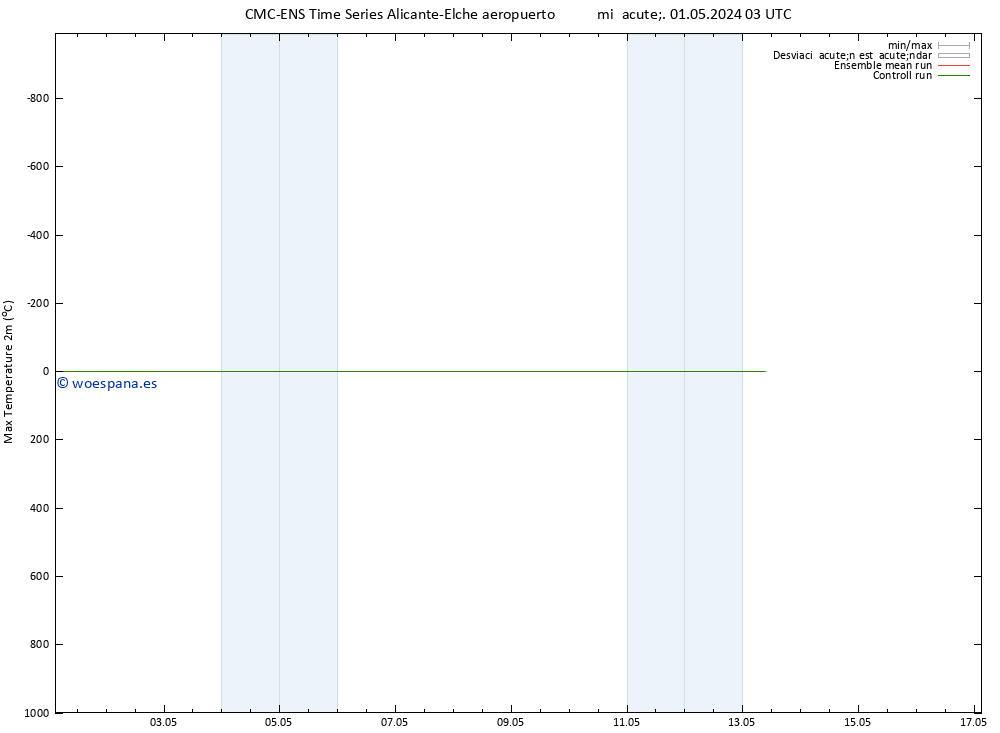 Temperatura máx. (2m) CMC TS mié 08.05.2024 15 UTC