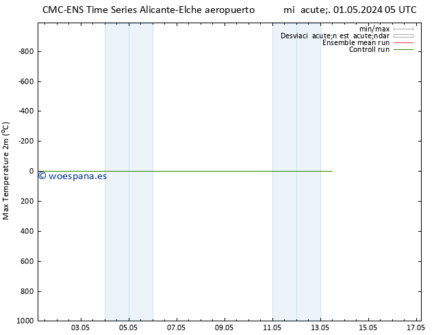 Temperatura máx. (2m) CMC TS mié 08.05.2024 17 UTC