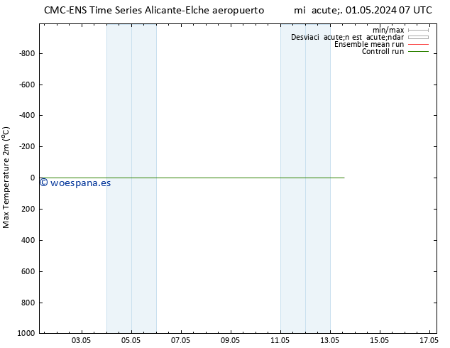 Temperatura máx. (2m) CMC TS lun 06.05.2024 19 UTC