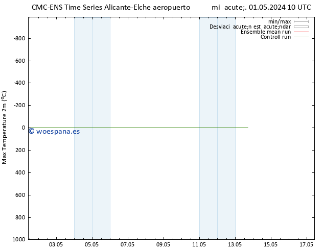 Temperatura máx. (2m) CMC TS mié 08.05.2024 22 UTC