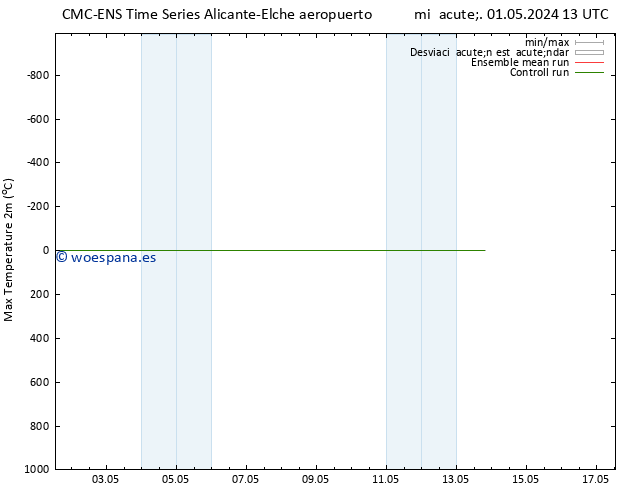 Temperatura máx. (2m) CMC TS lun 13.05.2024 19 UTC
