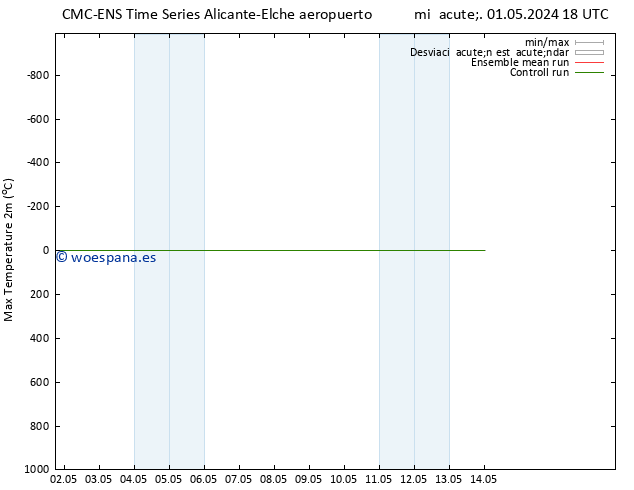 Temperatura máx. (2m) CMC TS mié 08.05.2024 12 UTC