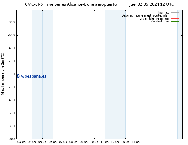 Temperatura máx. (2m) CMC TS dom 05.05.2024 06 UTC