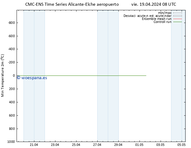 Temperatura mín. (2m) CMC TS vie 19.04.2024 14 UTC