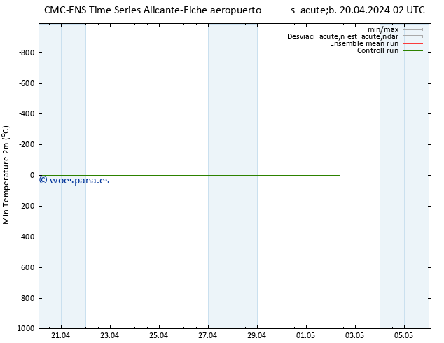 Temperatura mín. (2m) CMC TS sáb 20.04.2024 14 UTC