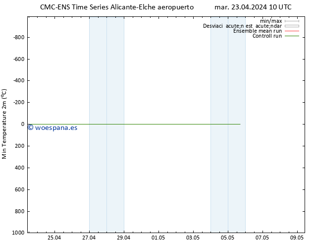 Temperatura mín. (2m) CMC TS mié 24.04.2024 10 UTC