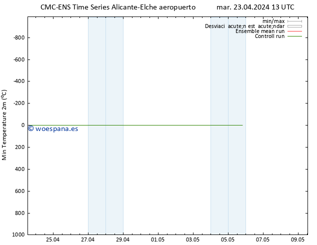 Temperatura mín. (2m) CMC TS mar 23.04.2024 19 UTC