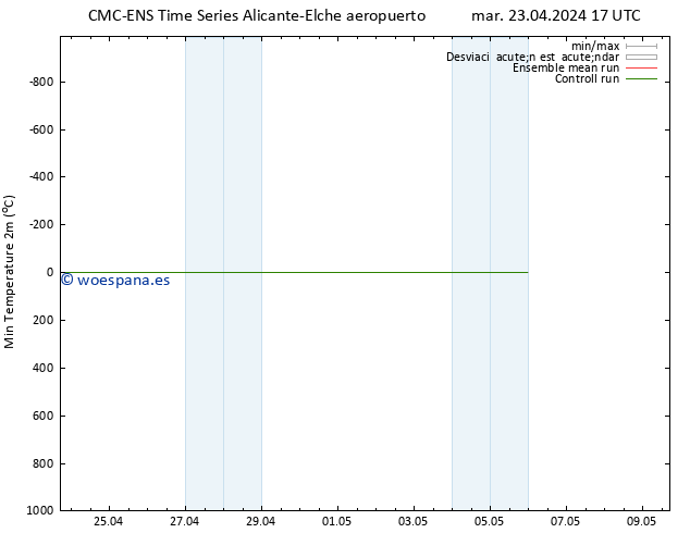 Temperatura mín. (2m) CMC TS sáb 27.04.2024 17 UTC