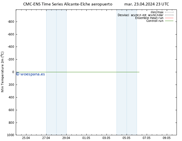 Temperatura mín. (2m) CMC TS mié 24.04.2024 23 UTC