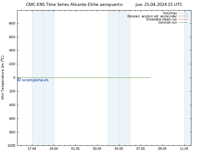 Temperatura mín. (2m) CMC TS jue 25.04.2024 15 UTC