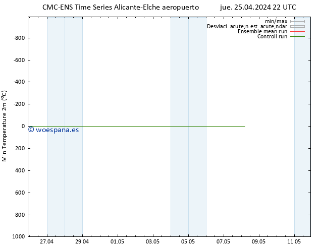 Temperatura mín. (2m) CMC TS jue 25.04.2024 22 UTC