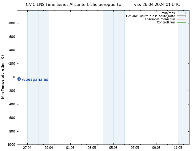 Temperatura mín. (2m) CMC TS sáb 27.04.2024 01 UTC