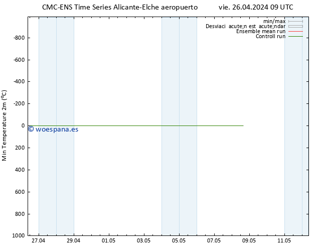 Temperatura mín. (2m) CMC TS vie 26.04.2024 09 UTC