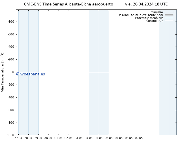 Temperatura mín. (2m) CMC TS sáb 27.04.2024 00 UTC