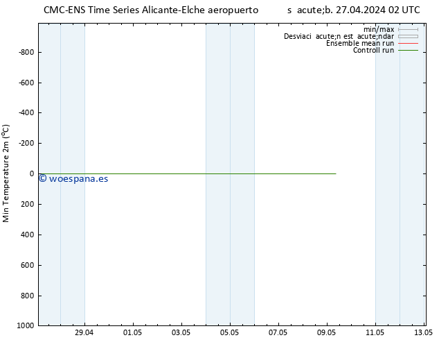 Temperatura mín. (2m) CMC TS sáb 27.04.2024 08 UTC