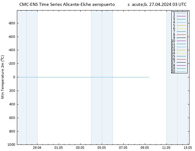 Temperatura mín. (2m) CMC TS sáb 27.04.2024 03 UTC