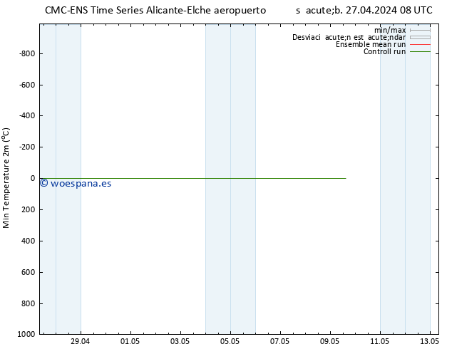 Temperatura mín. (2m) CMC TS dom 28.04.2024 20 UTC