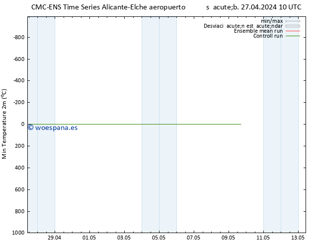 Temperatura mín. (2m) CMC TS vie 03.05.2024 10 UTC