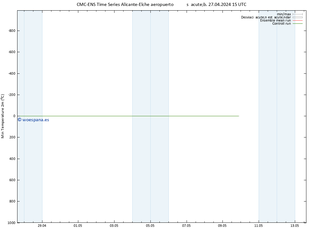 Temperatura mín. (2m) CMC TS dom 28.04.2024 03 UTC