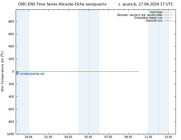 Temperatura mín. (2m) CMC TS vie 03.05.2024 23 UTC