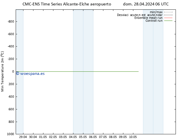Temperatura mín. (2m) CMC TS lun 06.05.2024 00 UTC