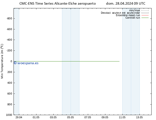 Temperatura mín. (2m) CMC TS lun 29.04.2024 15 UTC