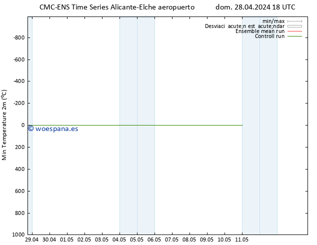 Temperatura mín. (2m) CMC TS mar 30.04.2024 12 UTC