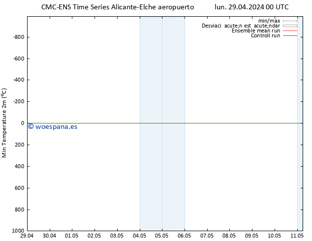 Temperatura mín. (2m) CMC TS lun 29.04.2024 00 UTC