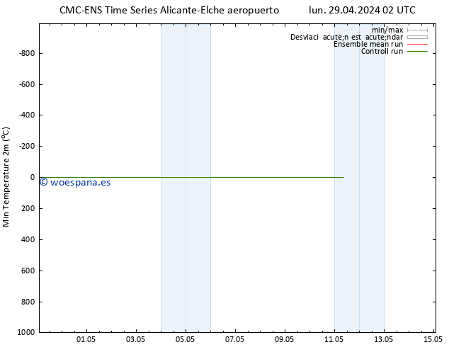 Temperatura mín. (2m) CMC TS mié 01.05.2024 14 UTC