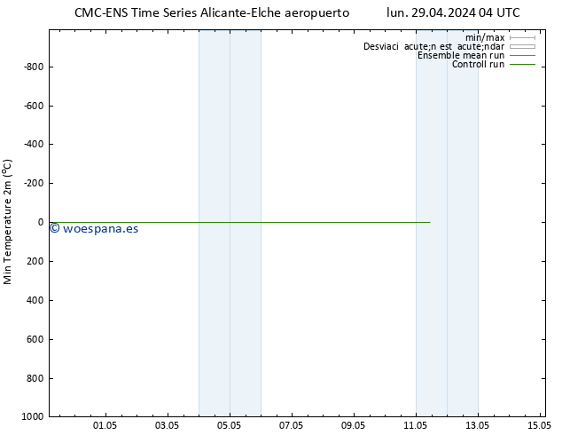 Temperatura mín. (2m) CMC TS lun 29.04.2024 22 UTC