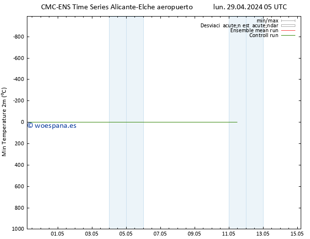 Temperatura mín. (2m) CMC TS dom 05.05.2024 05 UTC