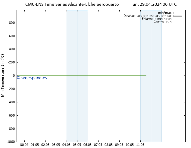 Temperatura mín. (2m) CMC TS lun 29.04.2024 18 UTC